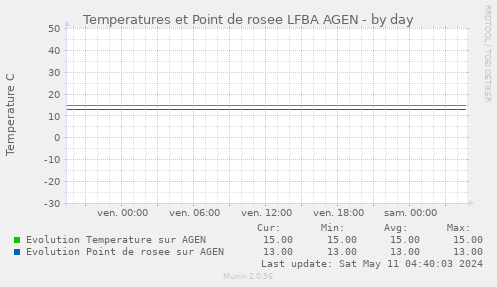 Temperatures et Point de rosee LFBA AGEN