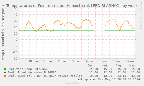 Temperatures et Point de rosee, Humidite rel. LFBO BLAGNAC