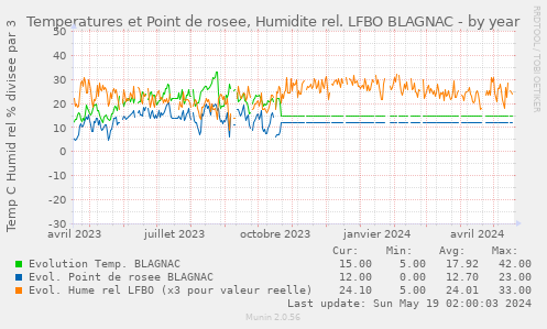 Temperatures et Point de rosee, Humidite rel. LFBO BLAGNAC