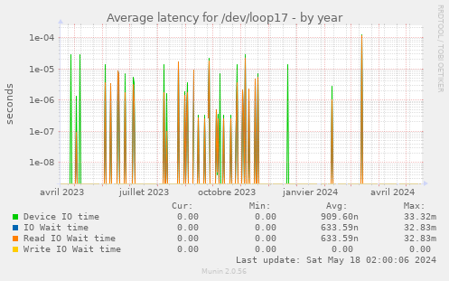 Average latency for /dev/loop17