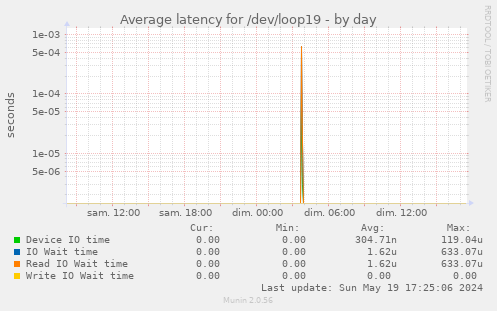 Average latency for /dev/loop19