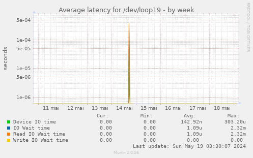 Average latency for /dev/loop19