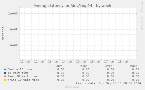 Average latency for /dev/loop24