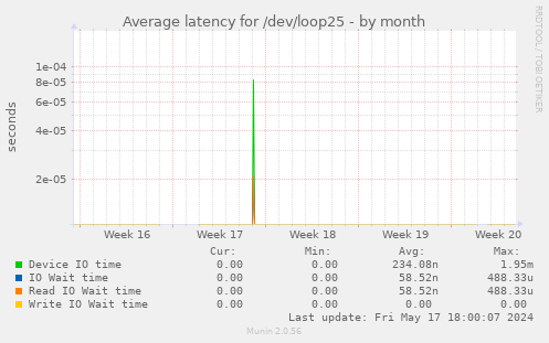 Average latency for /dev/loop25