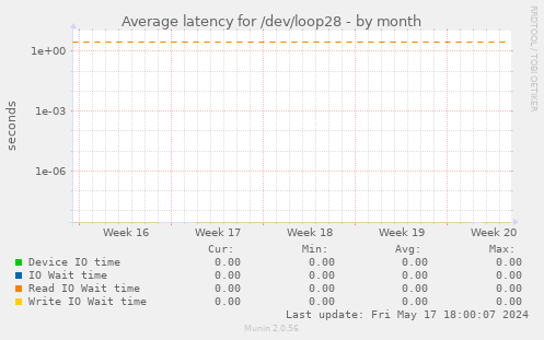 Average latency for /dev/loop28