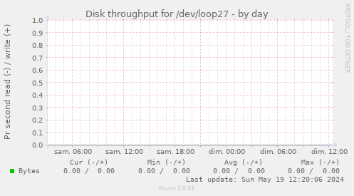 Disk throughput for /dev/loop27