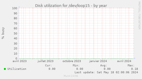 Disk utilization for /dev/loop15