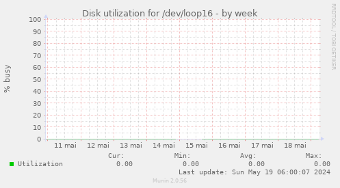 Disk utilization for /dev/loop16