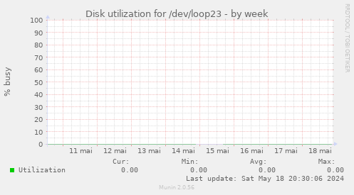 Disk utilization for /dev/loop23