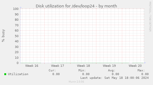 Disk utilization for /dev/loop24