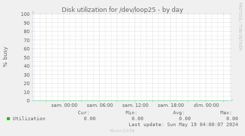Disk utilization for /dev/loop25