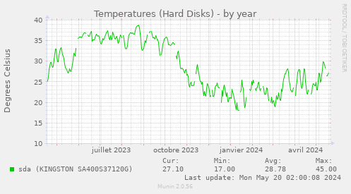Temperatures (Hard Disks)