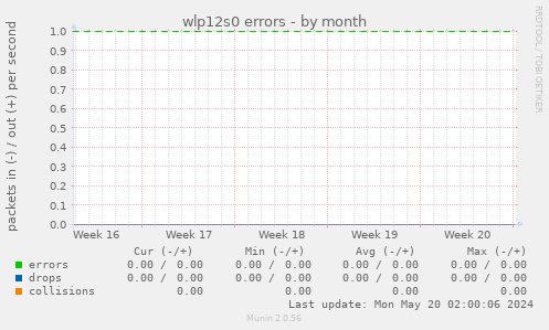 wlp12s0 errors