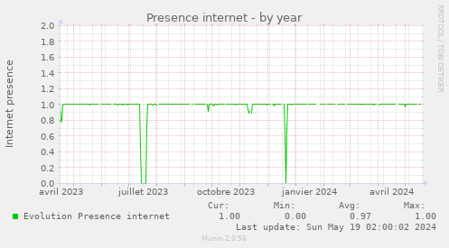 Presence internet
