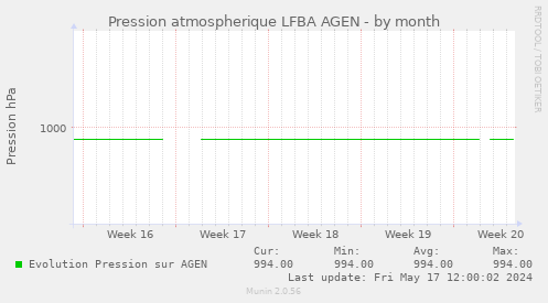 Pression atmospherique LFBA AGEN