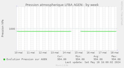 Pression atmospherique LFBA AGEN