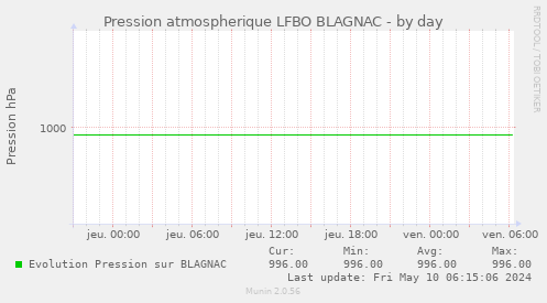 Pression atmospherique LFBO BLAGNAC