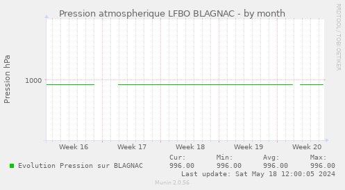 Pression atmospherique LFBO BLAGNAC