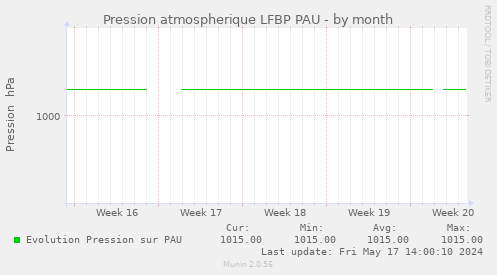 Pression atmospherique LFBP PAU