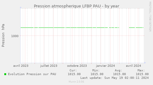 Pression atmospherique LFBP PAU
