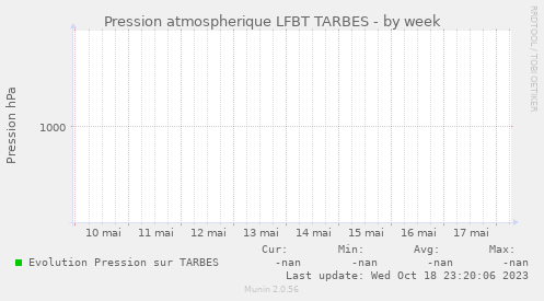 Pression atmospherique LFBT TARBES