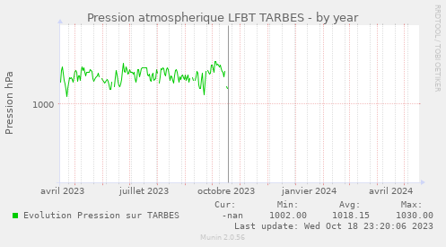 Pression atmospherique LFBT TARBES